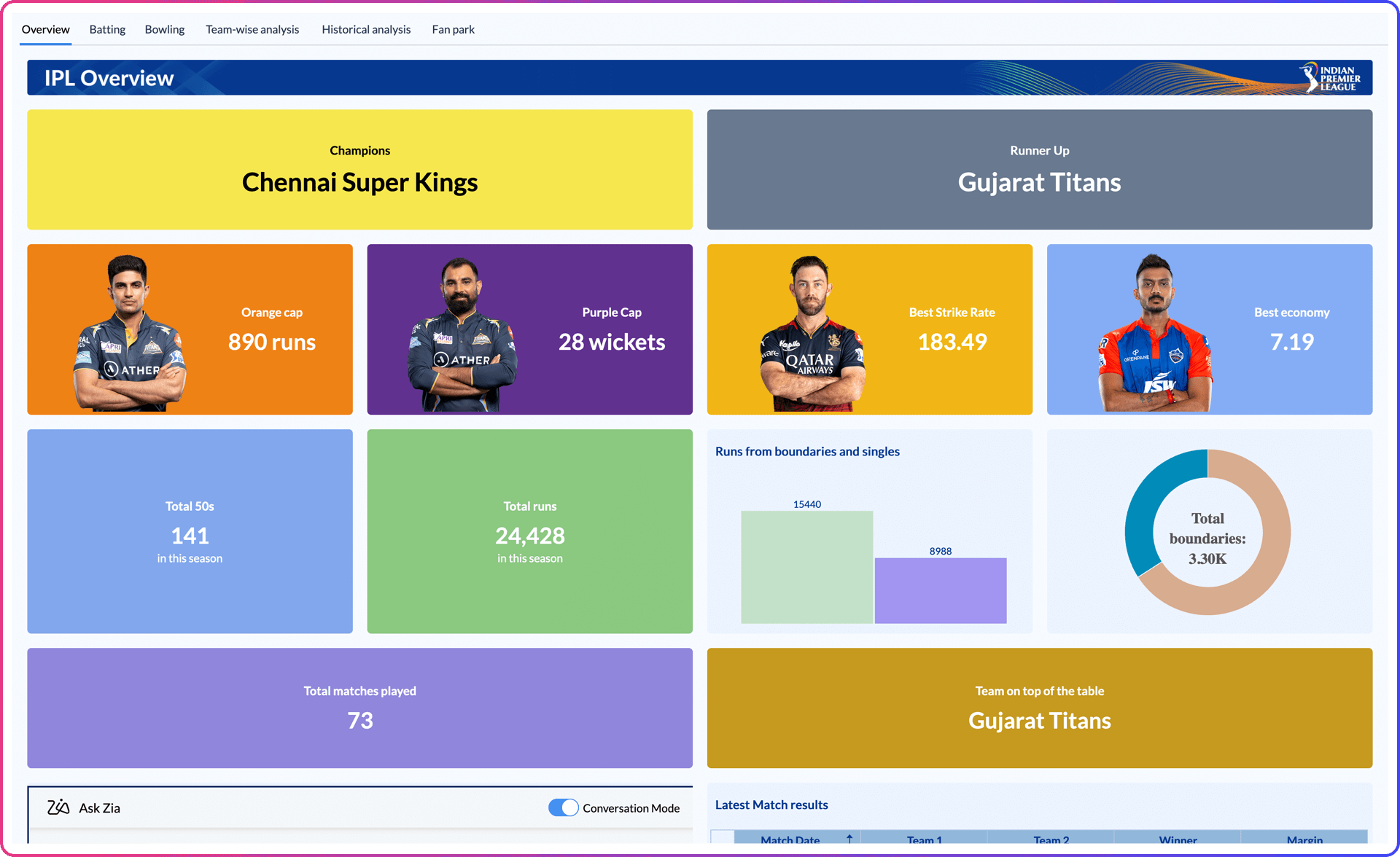 Indian Premier League 2023