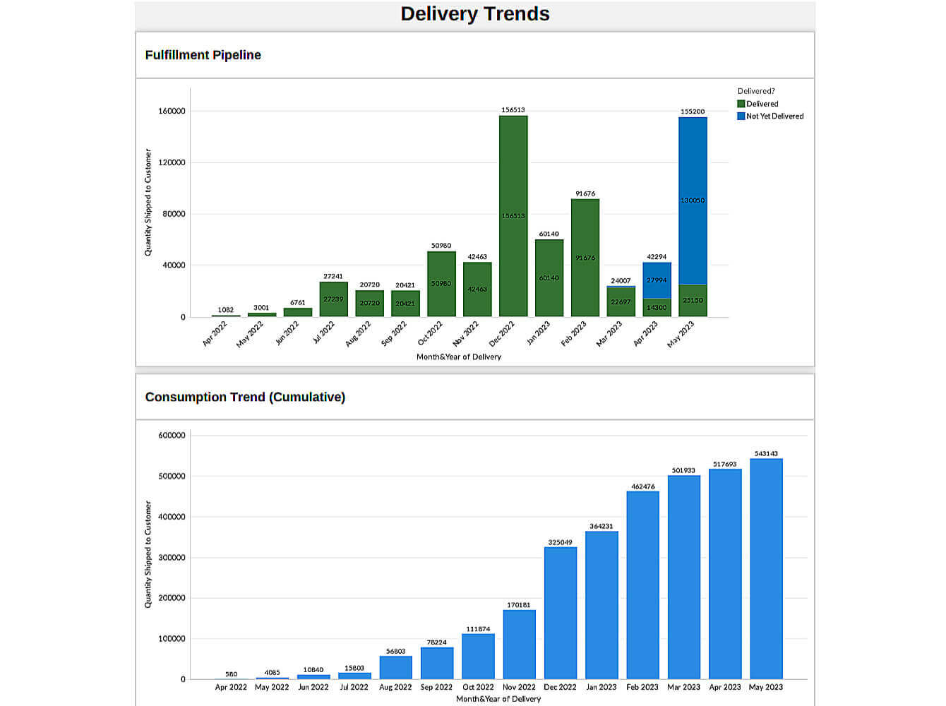 Month-based information on all completed and ongoing deliveries