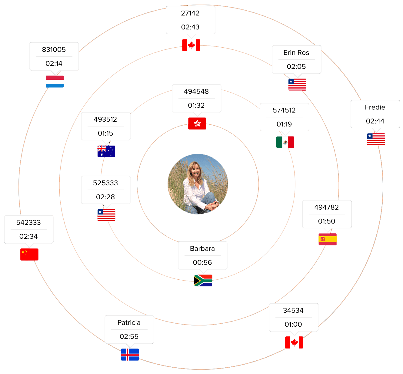 Interagieren Sie mit Ihren Leads und Kunden über Ihre Website. SalesIQ stellt außerdem sicher, dass die richtigen Chats an die richtigen Teams weitergeleitet werden.