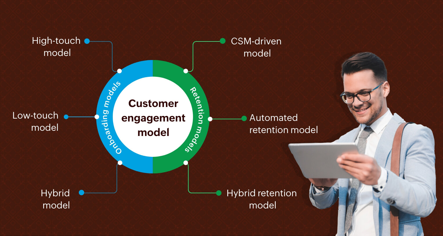 customer engagement model