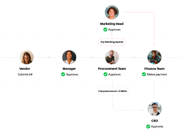 Implement multiple, multilevel approval