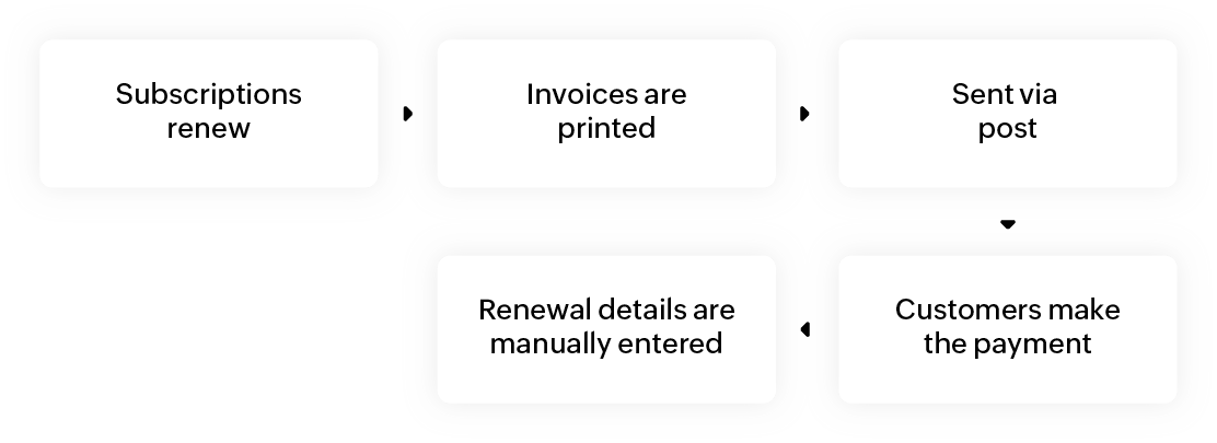 Reeder Media process outline before using Zoho Subscriptions