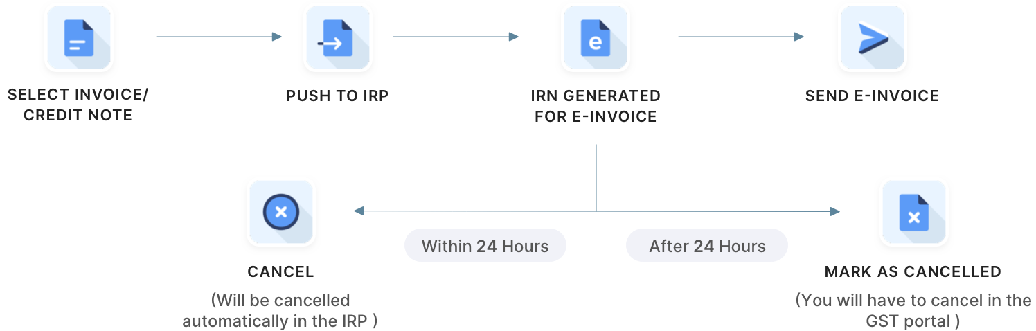 How e-invoicing works in Zoho Subscriptions