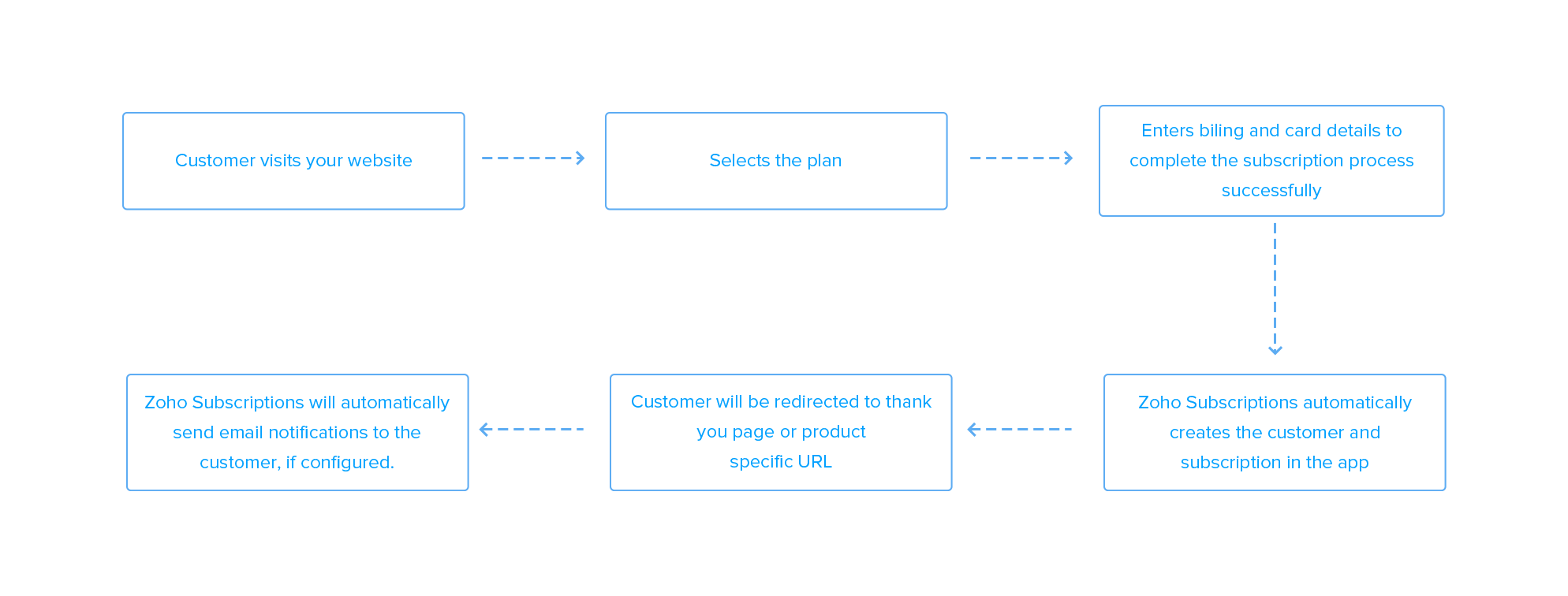 Hosted Payment Page checkout process