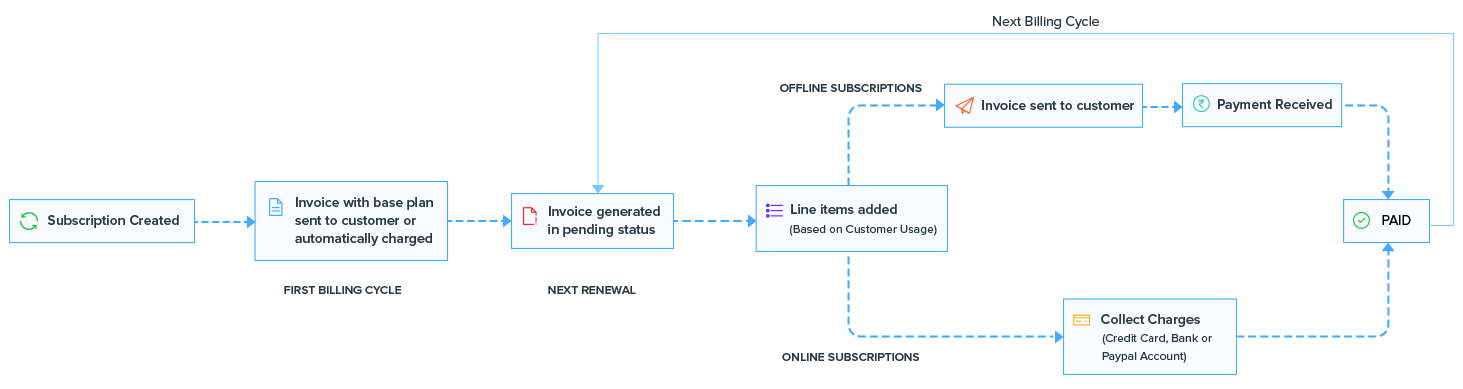 Metered Billing Flow Chart