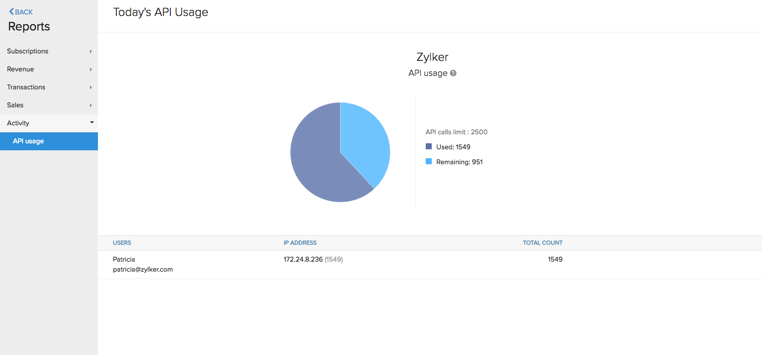 Sales by Plan report