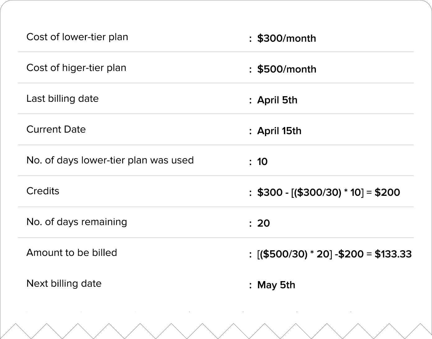 Prorated billing - Upgrading a plan 